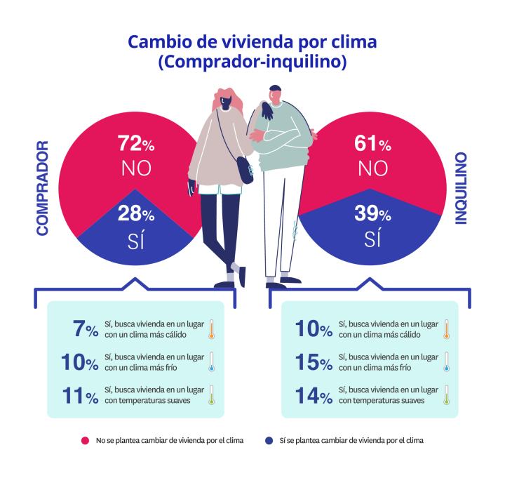 Cambio de vivienda por clima (comprador-inquilino)