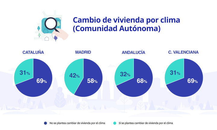 Cambio de vivienda por clima (Comunidades autónomas)