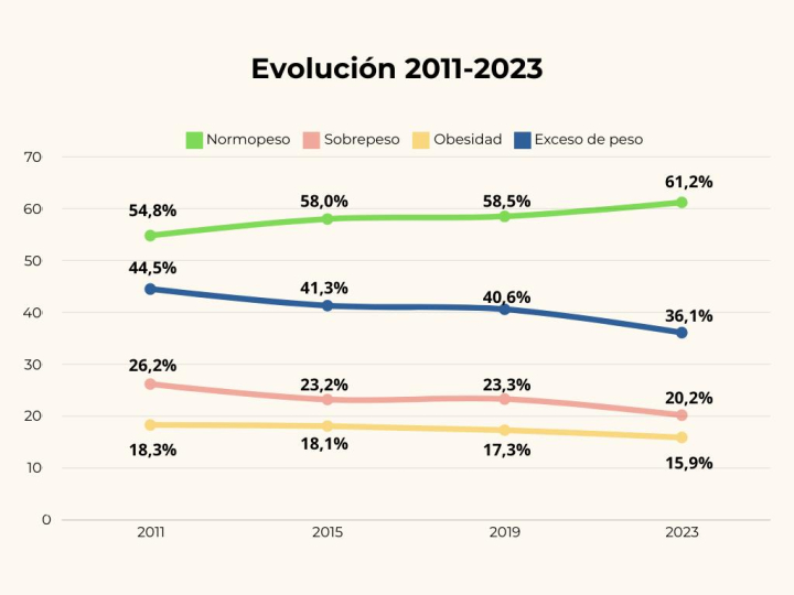 Evolución de la situación ponderal.