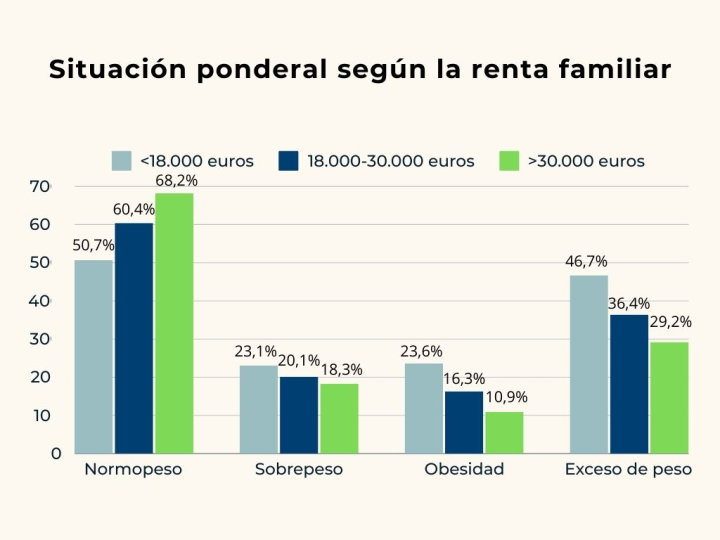 Situación ponderal en función de los ingresos brutos anuales familiares.