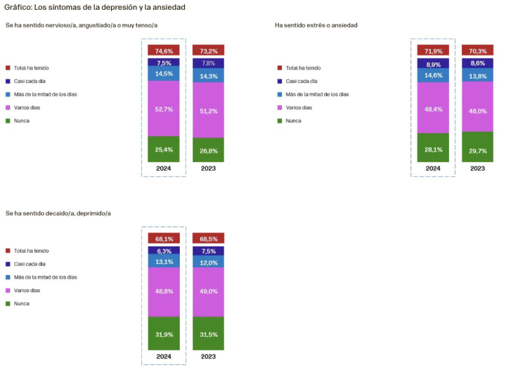 Síntomas de depresión y ansiedad.