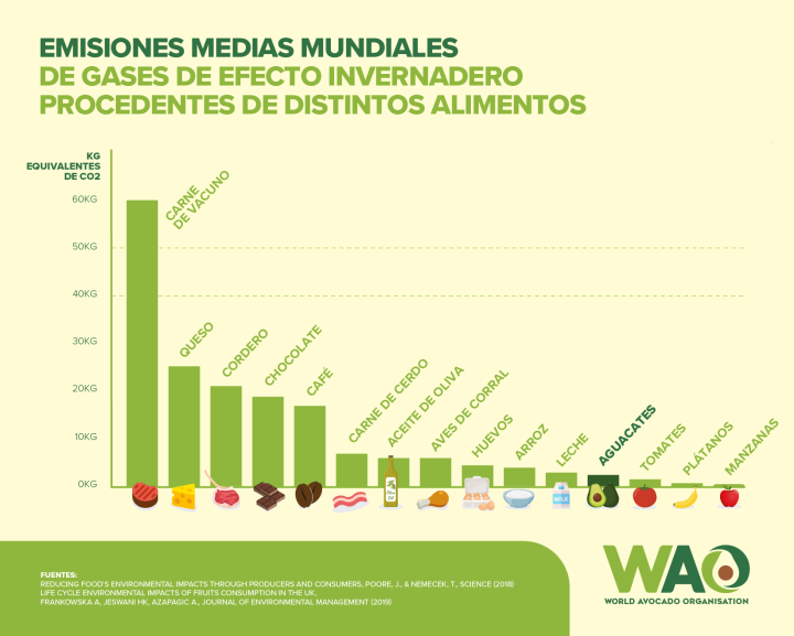 Emisiones medias mundiales de gases de efecto invernadero procedentes de distintos alimentos