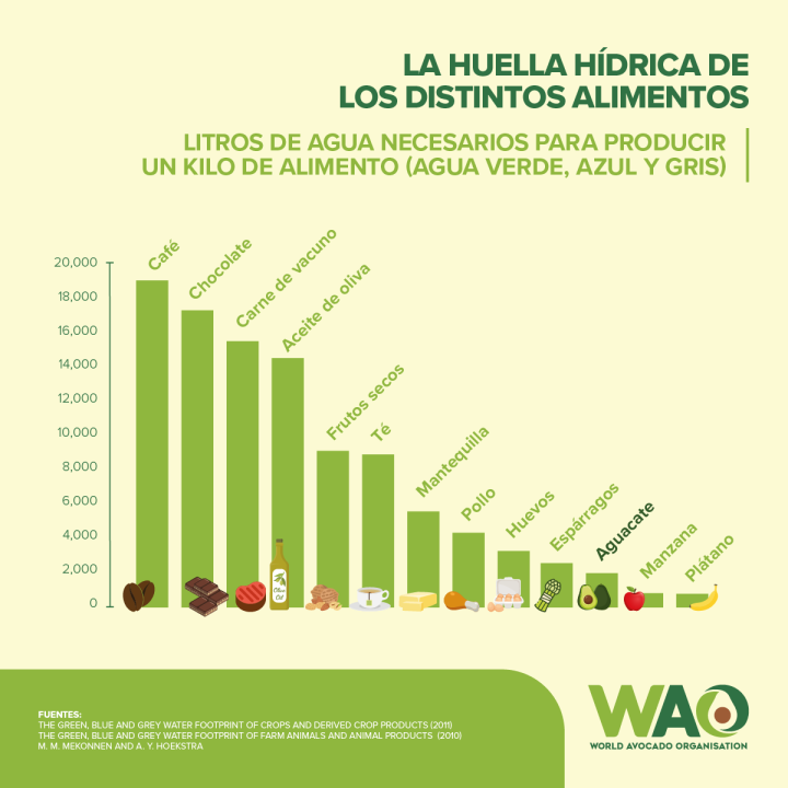 La huella hídrica de los distintos alimentos