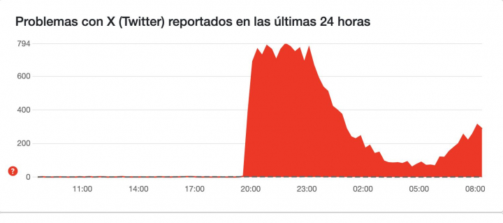 Captura de pantalla de DownDetector.