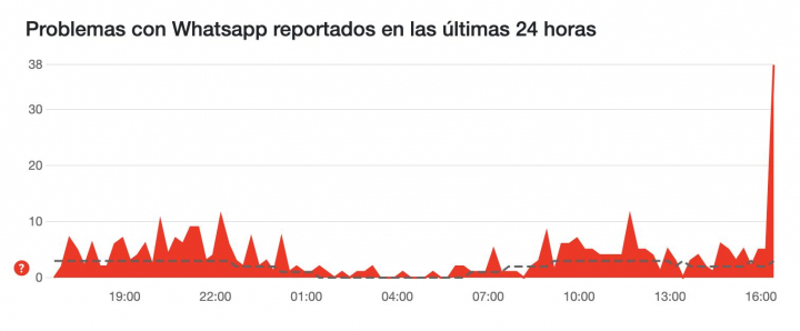 Pantallazo de la web DownDetector.