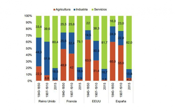 Gráfico 1. Evolución comparada de la composición sectorial del empleo (%)