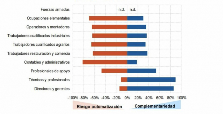 Gráfico 4: Grado de complementariedad y riesgo de automatización según ocupaciones en España (% total), 2015