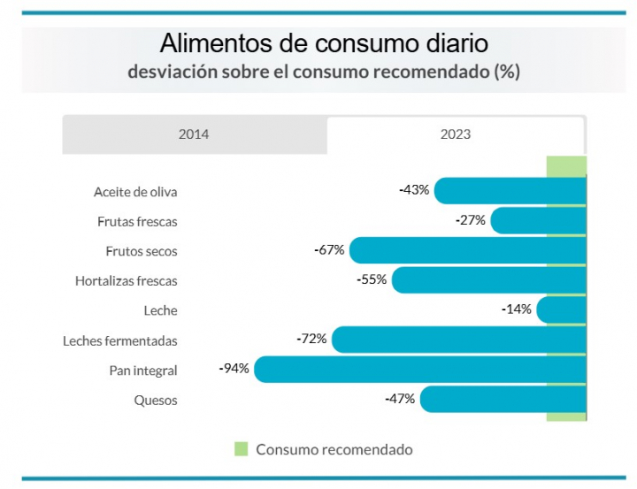 Alimentos de consumo diario. Desviación sobre el consumo recomendado (%)