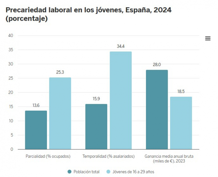 Precariedad laboral en los jóvenes
