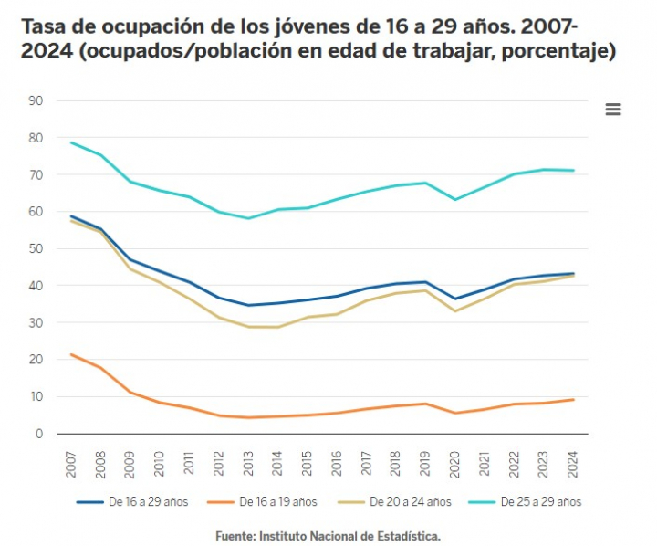 Tasa de ocupación de los jóvenes de 16 a 19 años