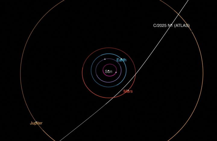 Diagrama que muestra la trayectoria del cometa interestelar 3I/ATLAS en el sistema solar.