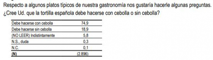 Pregunta del CIS sobre la tortilla de patata.