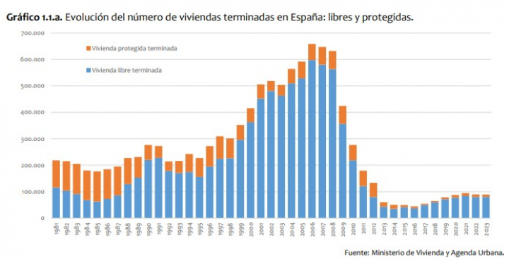 Evolución del número de viviendas terminadas en España