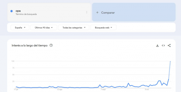 Búsquedas de OPA según Google Trends en 17 de octubre