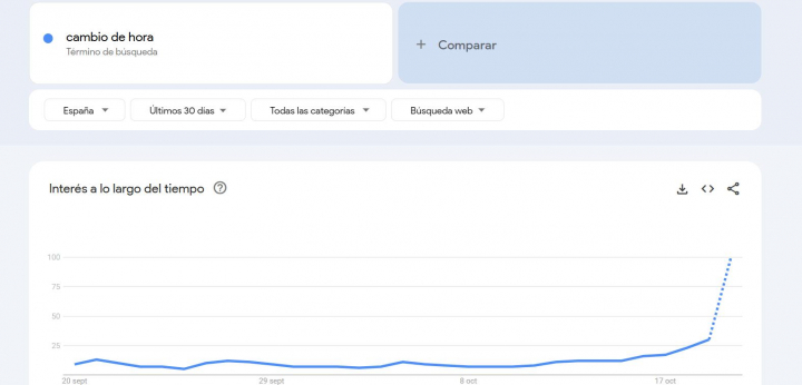 Busquedas de Cambio de hora en España en Google Trends