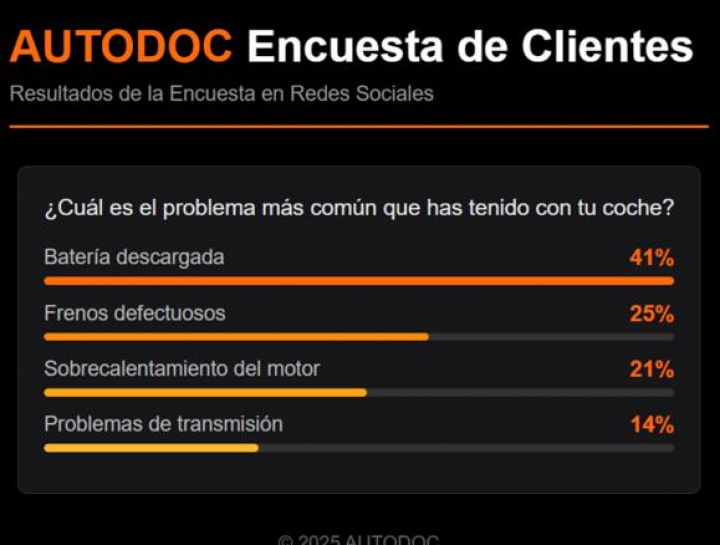 Encuesta de clientes.