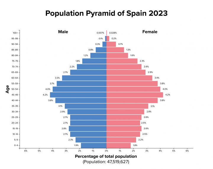 Pirámide poblacional de España en 2023
