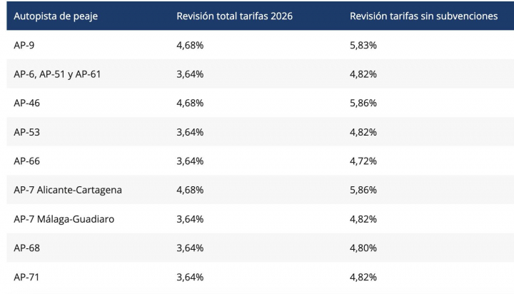 Las subidas de tarifas de cada autopista para 2026.