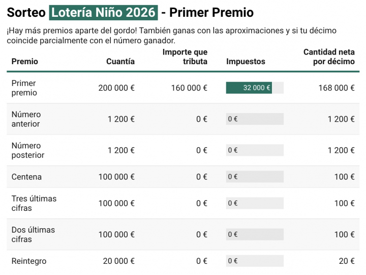 Tabla de premios del Sorteo Extraordinario del Niño del 6 de enero de 2026