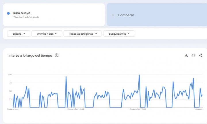 Búsquedas en Google Trends de 'luna nueva' en los últimos 7 días.
