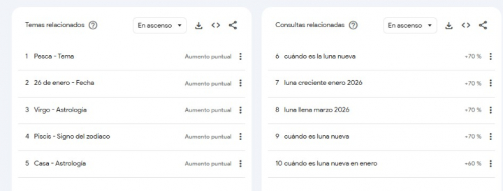 Búsquedas relacionadas con 'luna nueva' en Google Trends.
