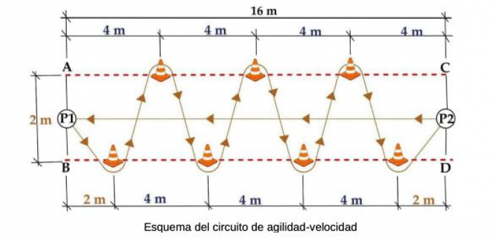 Esquema del circuito de agilidad-velocidad de las pruebas físicas de las Fuerzas Armadas.