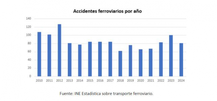Accidentes ferroviarios por año.