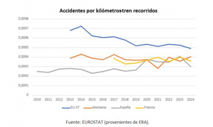 Comparativa accidentes ferroviarios en España y la Unión Europea.