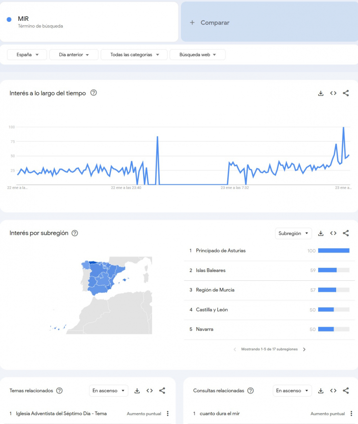 Estadísticas de Google Trends sobre la tendencia de búsqueda MIR.