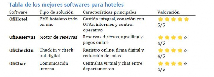 Tabla de los mejores softwares para hoteles