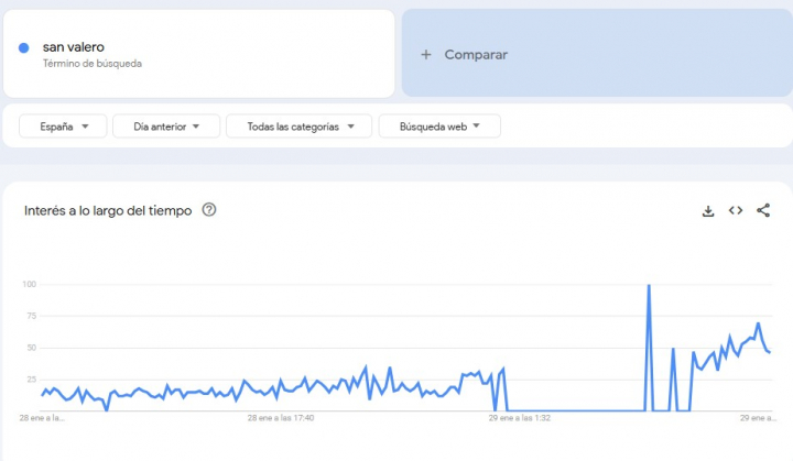 Captura de la tendencia de búsqueda 'San Valero' en Google Trends.