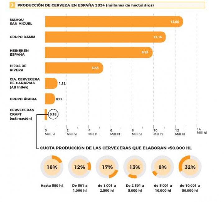 Producción de cerveza en España 2024