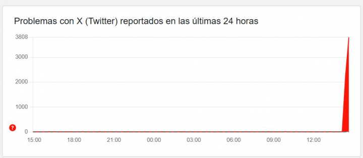 Gráfico que muestra el reporte de los usuarios quejándose de los problemas de X a partir de las 14:30
