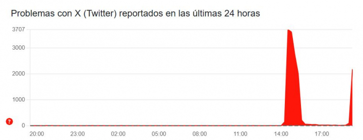 gráfico en el que se muestran los reportes de los usuarios de Twitter demostrando los problemas de la red social