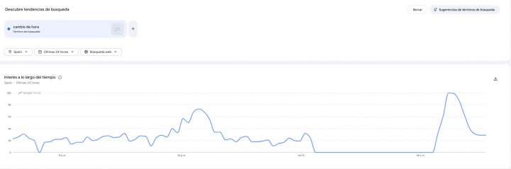 Captura de Google Trends sobre el 'cambio de hora'.