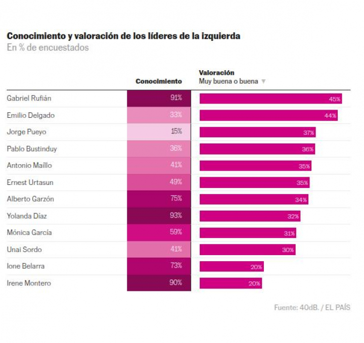 Datos por líderes de la encuesta de 40dB. sobre el posible candidato de la izquierda coaligada.