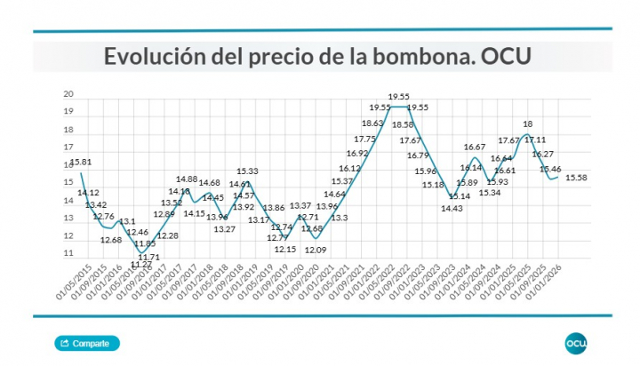 Evolución del precio de la bombona de butano