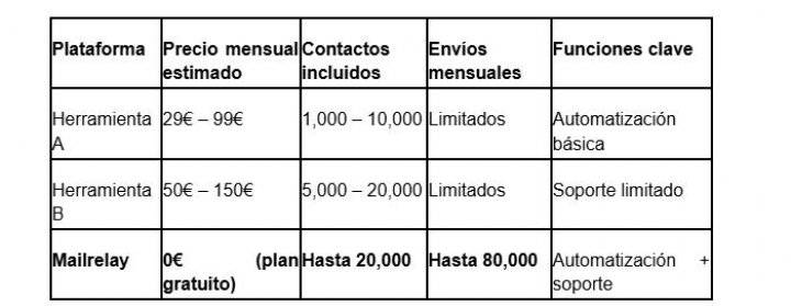Comparativa de precios.