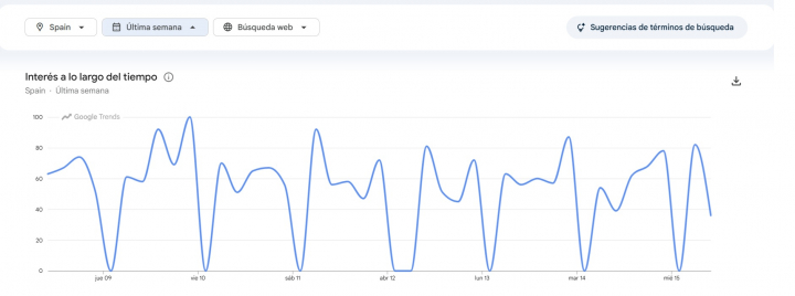 Así se han buscado los síntomas de la alergia