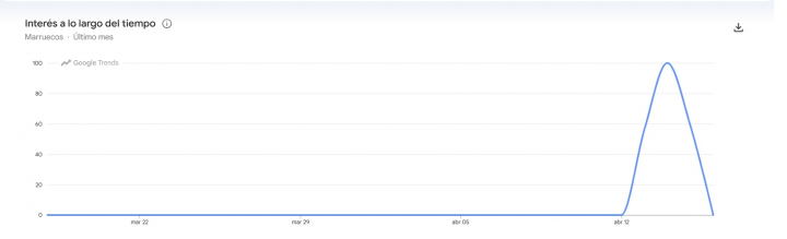 Búsquedas de Regularización en Marruecos