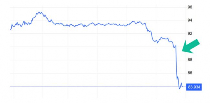 Caída del precio del barril de Texas Intermediate en las últimas horas