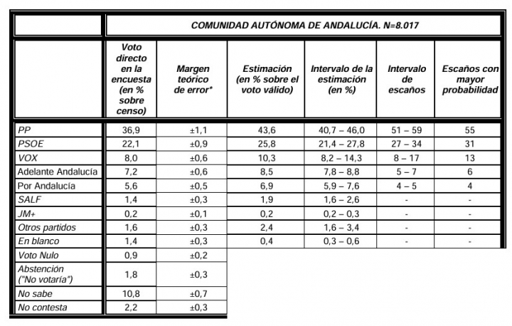Imagen de la encuesta del CIS para Andalucía