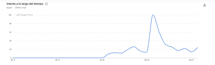 Búsquedas de Manuel Gavira en Google Trends