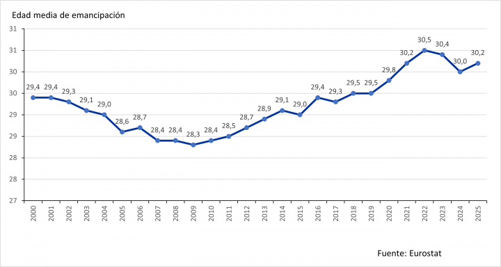 Evolución edad media de emancipación de los jóvenes.