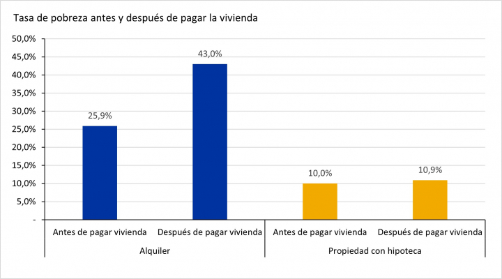Tasa de pobreza de los jóvenes.