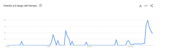 Búsquedas de Olise en Google