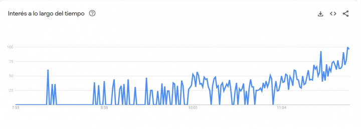 Interés por las entradas de Quevedo en Google