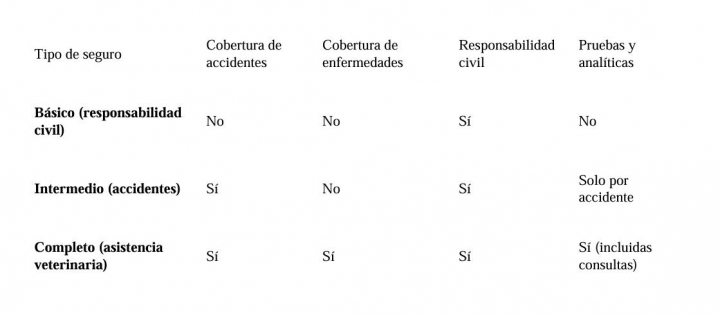 Comparativa entre tipos de pólizas y sus principales coberturas.