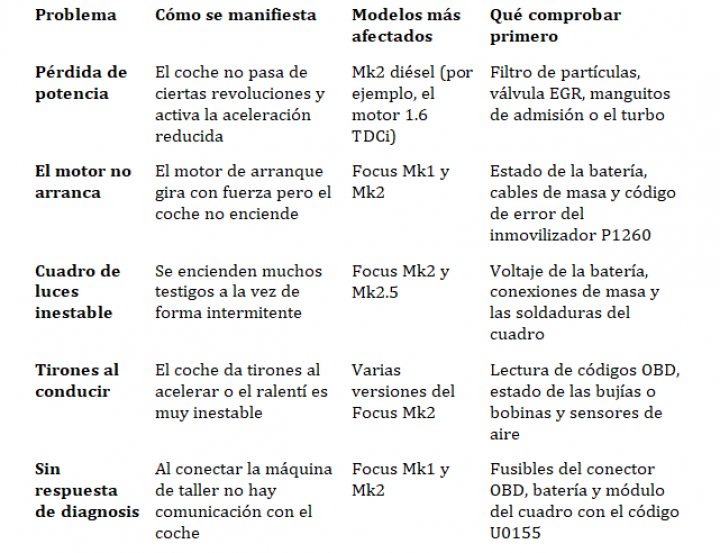 Principales averías y modelos más afectados.