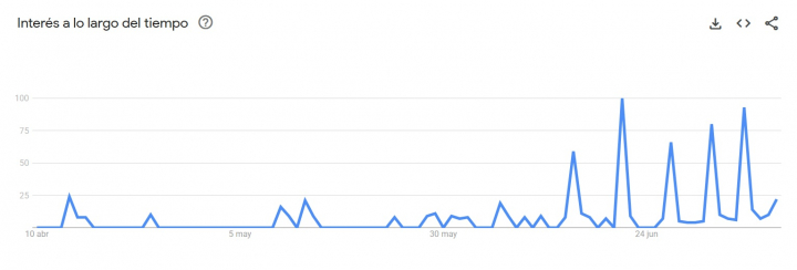 Búsquedas de Dani Olmo en Google Trends